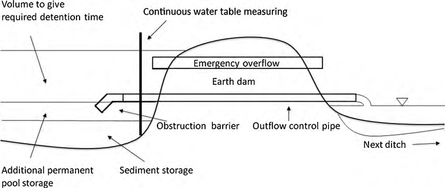 Line diagram showing a cross-section of a dam for stopping water.