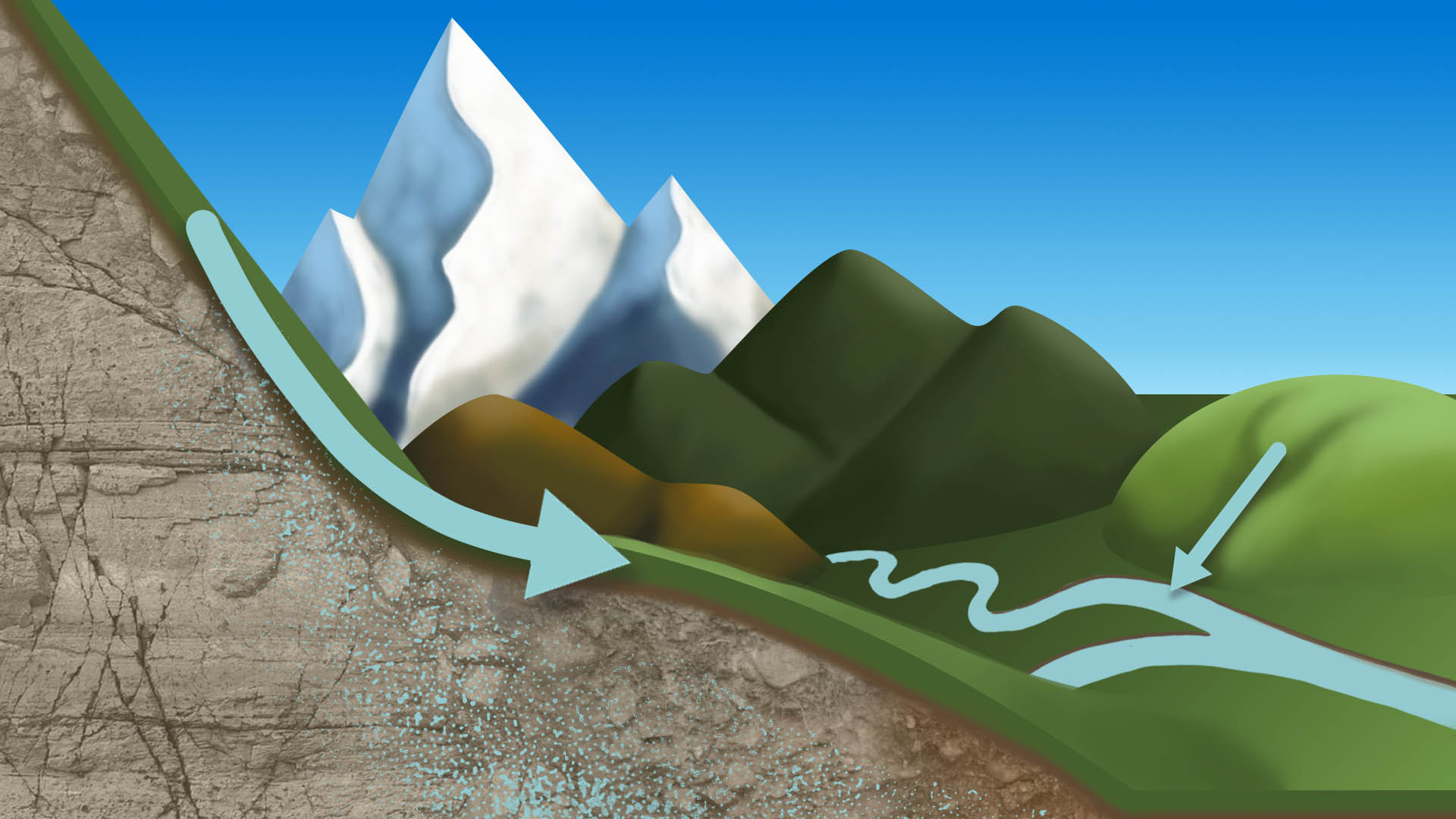 3D diagram showing water movement down the side of a hill