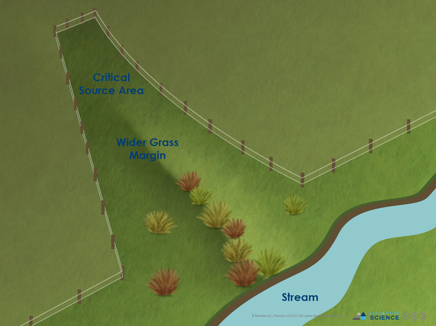 3D-render of a gully in a hillside (labeled 'critical source area') fenced off and planted out.