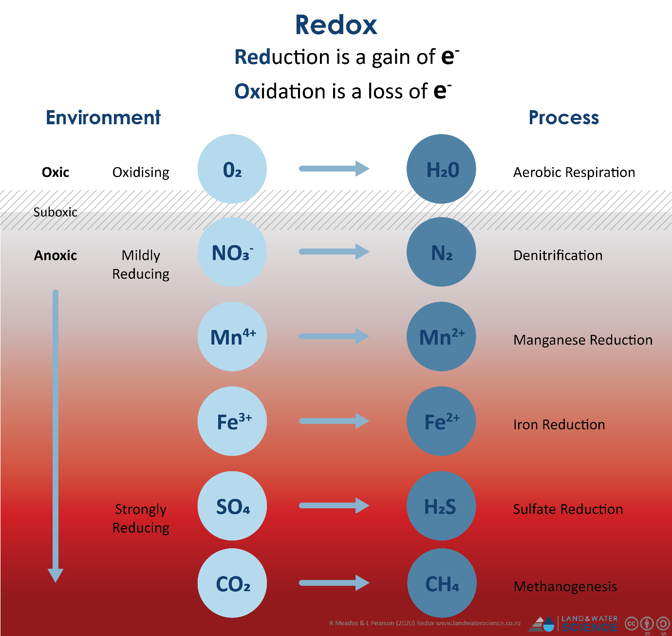 Chemical Weathering Oxidation Diagram