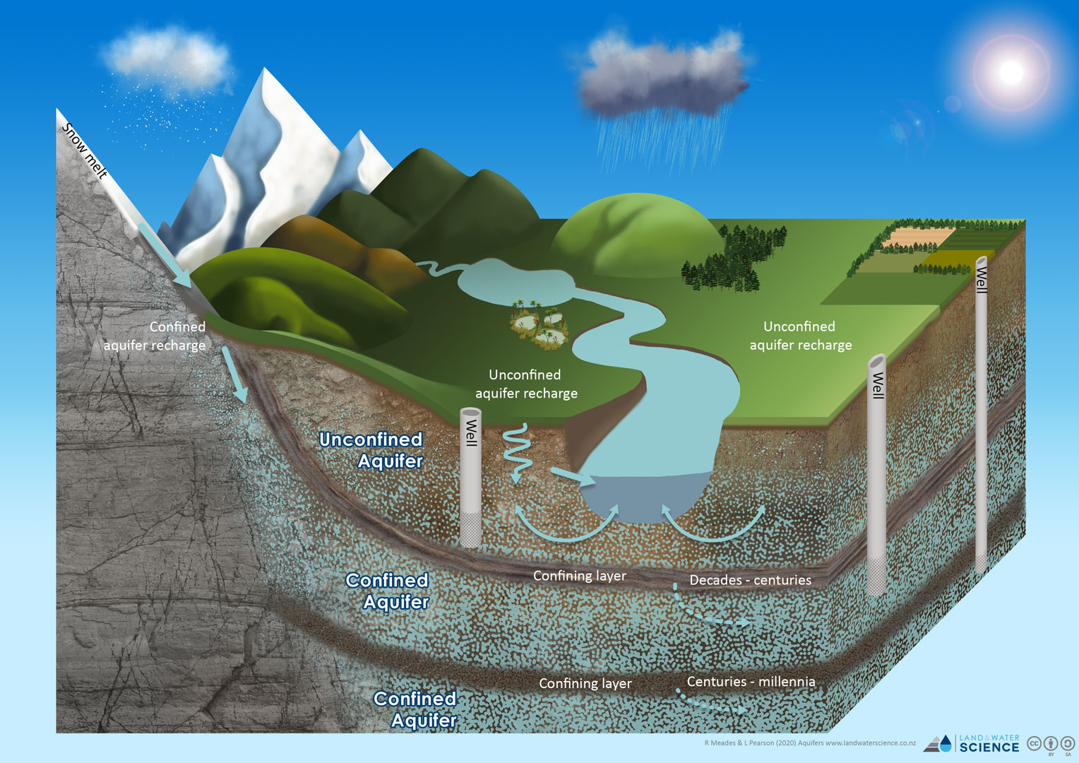 3D diagram showing a cross section deep into the landscape showing multiple confining layers and the arrows showing the flow of water from mountains into rivers.