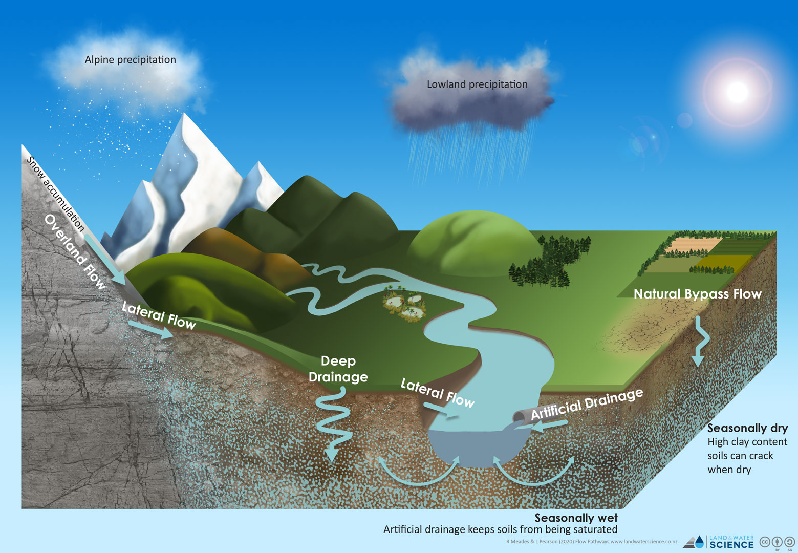 3D diagram of the landscape and locations of various ways of water draining into a river.