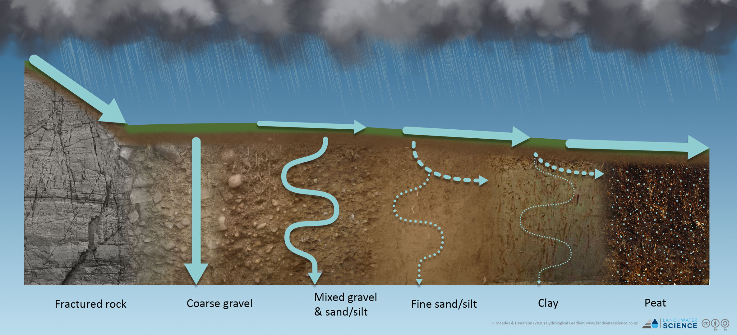 2D diagram showing five ways water takes though the different forms of soil from rocky mountains to boggy peat