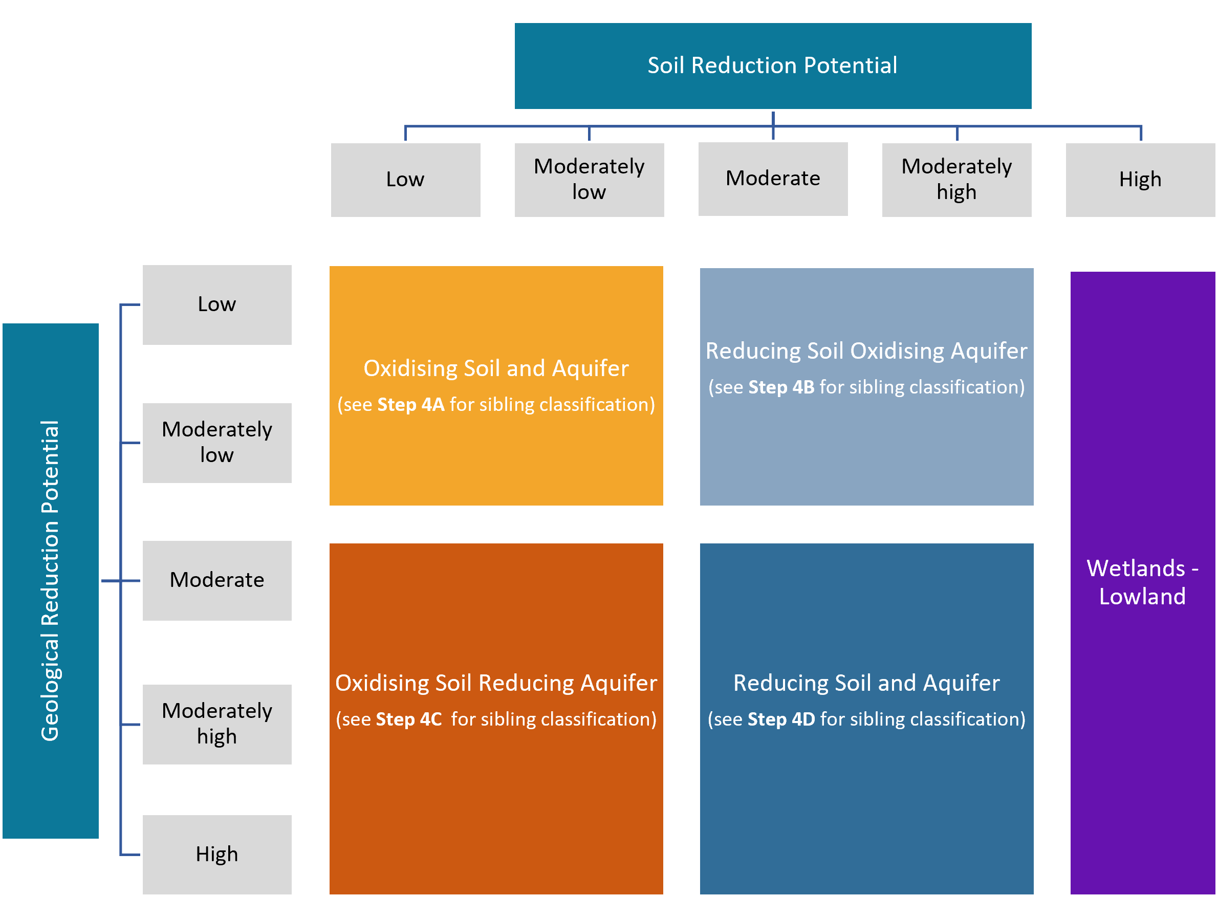 Step 3. Classification of Unconsolidated Lowland Recharge Domain at Family Class by soil reduction potential and geological reduction potential process-attribute gradient layers. 