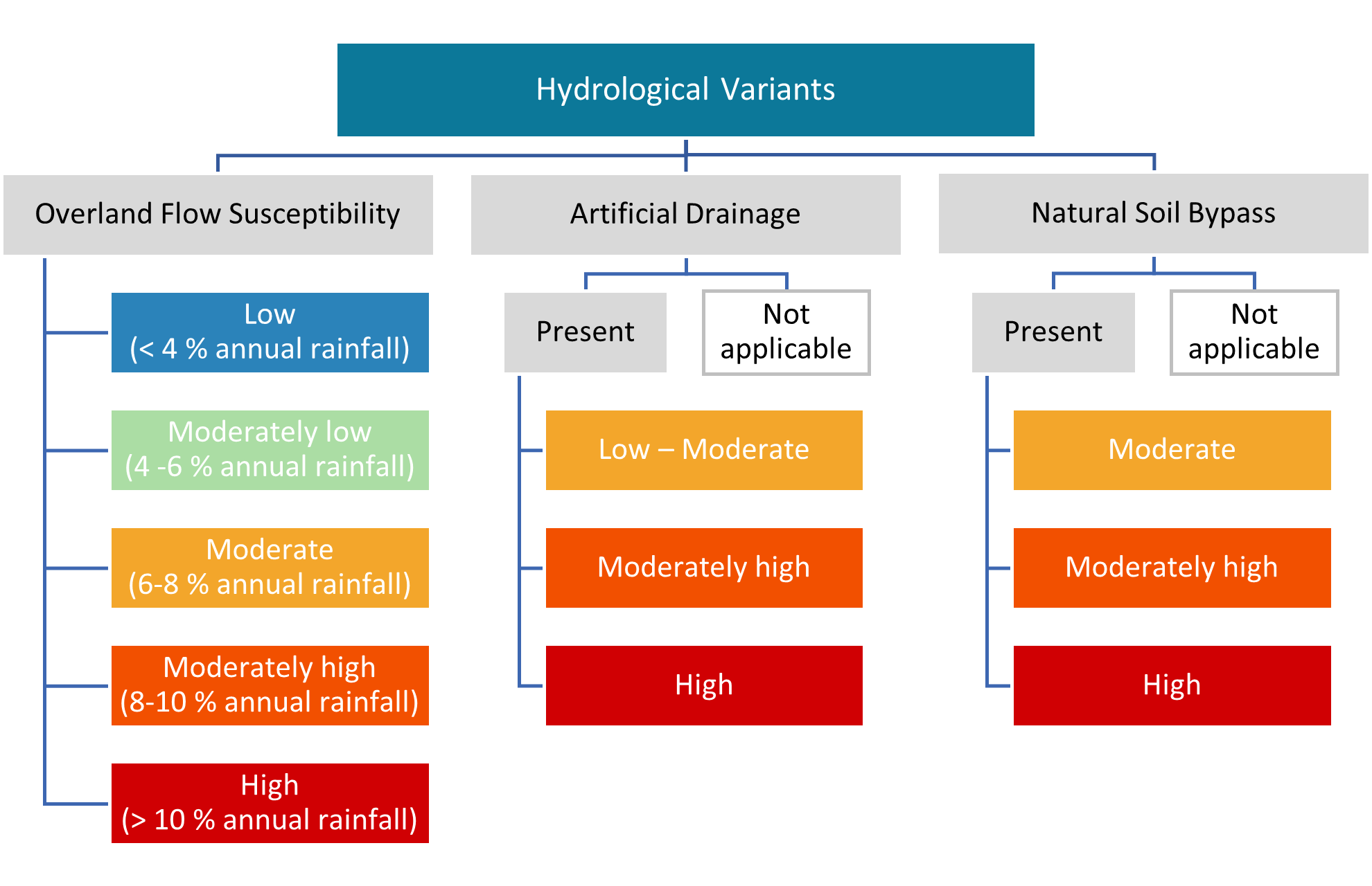 Step 5. Classification of hydrological variants by overland flow, artificial drainage, and natural soil bypass process-attribute gradient layers. 