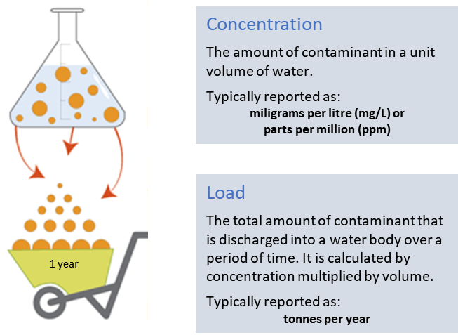 2D diagram showing concentration as a number of circles diluted in water and load as a number of circles packed into a wheelbarrow.