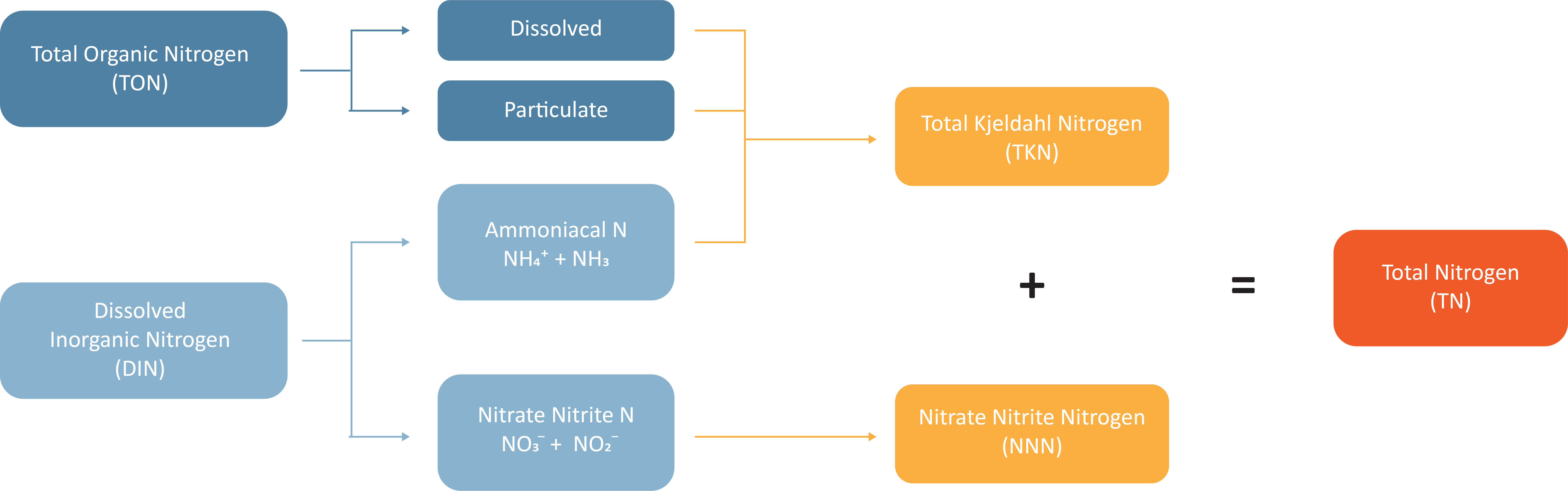 A very complex diagram showing the movement of nitrogen in the landscape and atmosphere.