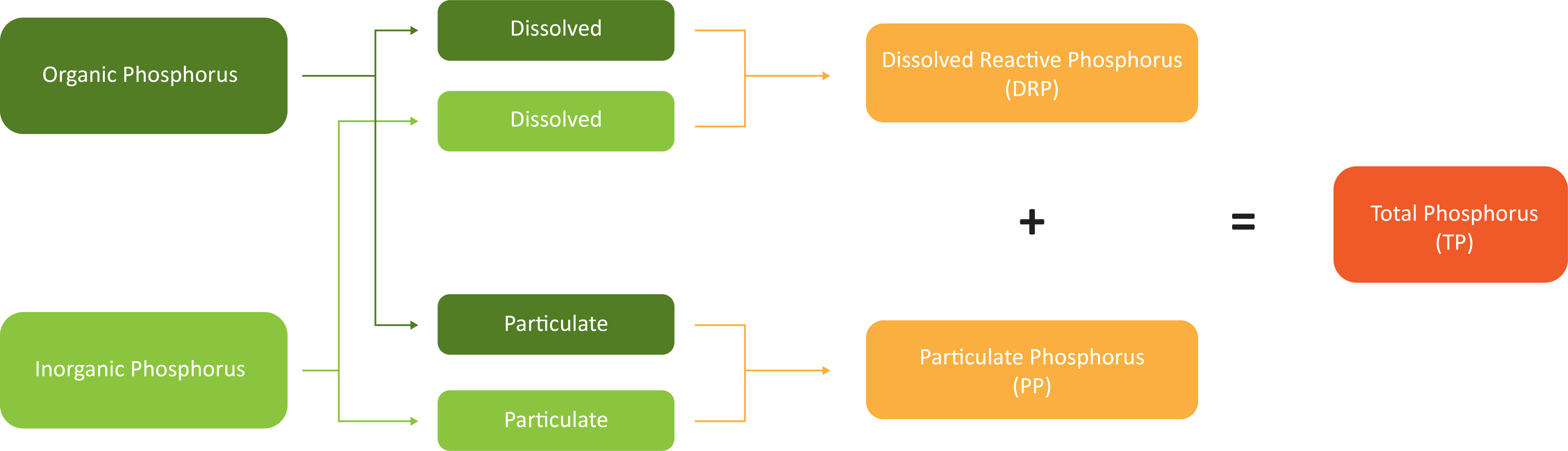 A flow diagram of how Phosphorus tests are combined to get 'Total Phosphorus (TP)'