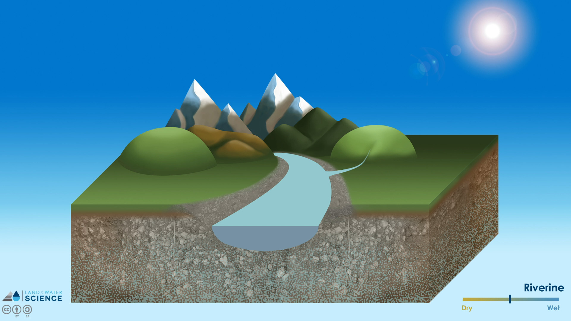 3D diagram of a river coming from distant mountains.