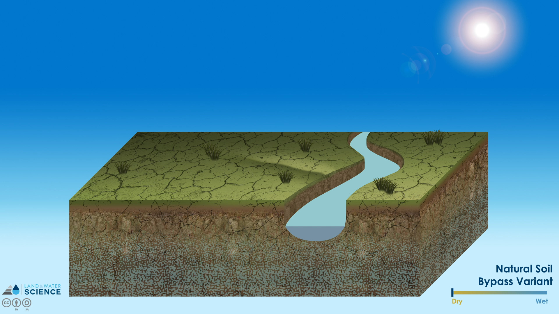 3D diagram of a sunny day, horrible brown-burnt soil and a river