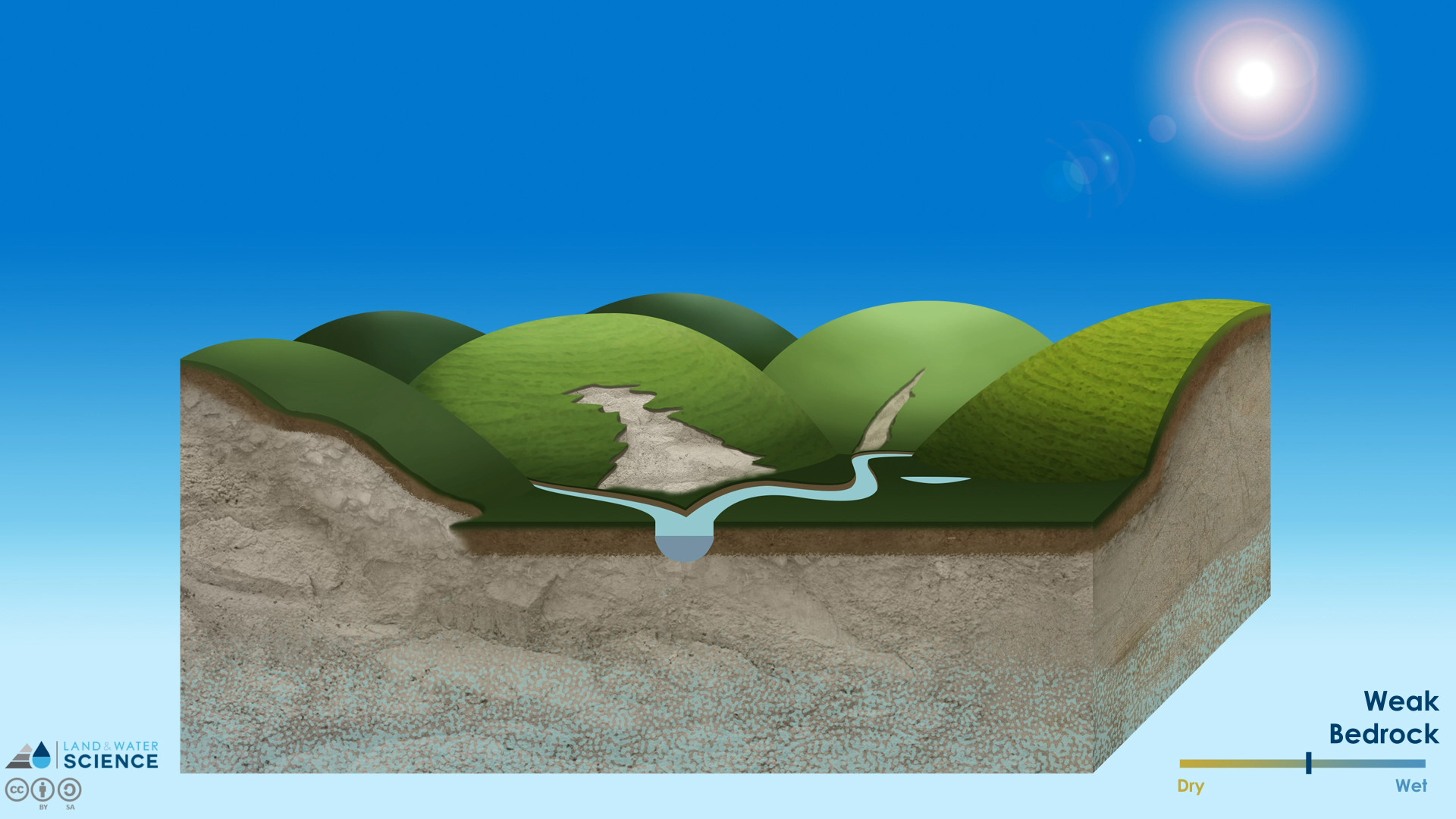 3D diagram of hill country and water draining from it.